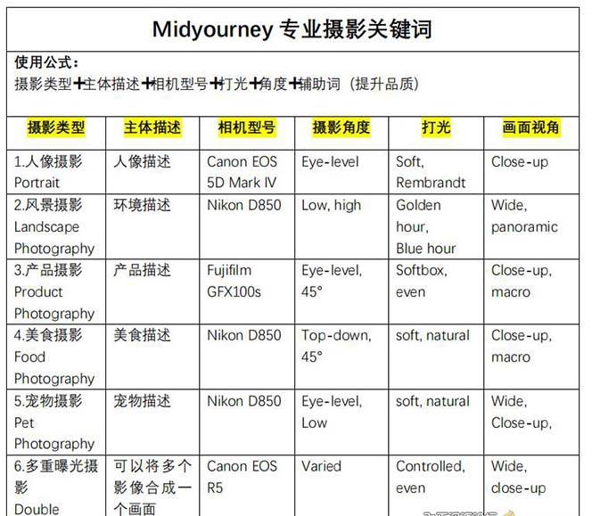 项目-Midjourney关键词-解锁AI绘画专业级人工智能摄影关键词表骑士资源网(4)